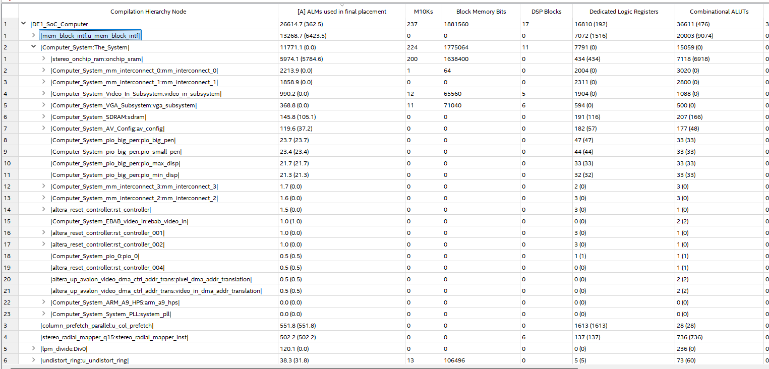 Per-module ALM, M10K, memory-bit, and DSP usage breakdown